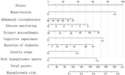 Predicting hypoglycemia in elderly inpatients with type 2 diabetes: the ADOCHBIU model